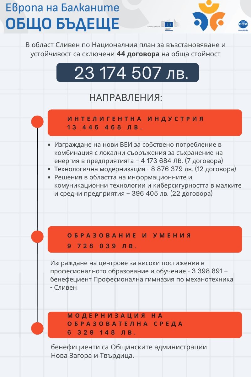 Европа на Балканите Общо Бъдеще - Област Сливен Национален план за въстановяване и устойчивост