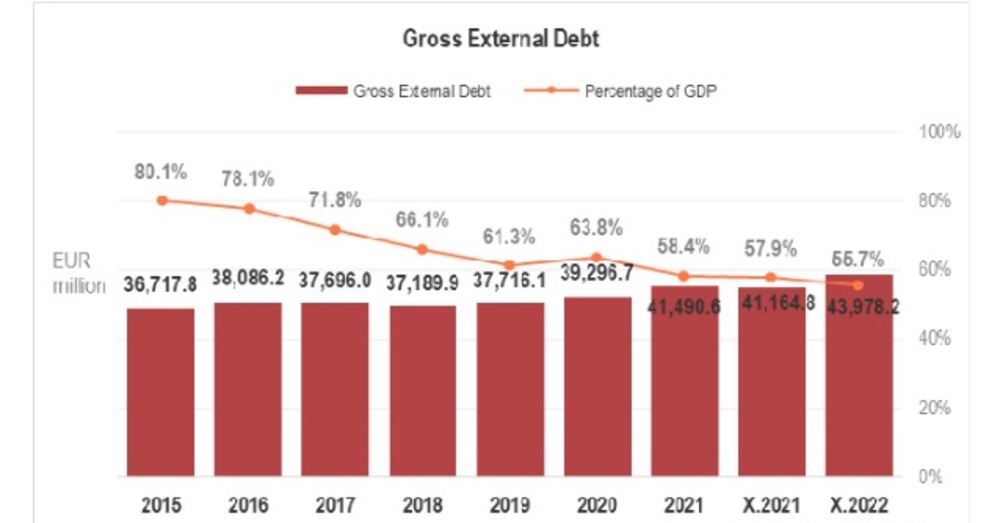 Bulgaria’s Gross External Debt Close to EUR 44 Bln at End-October