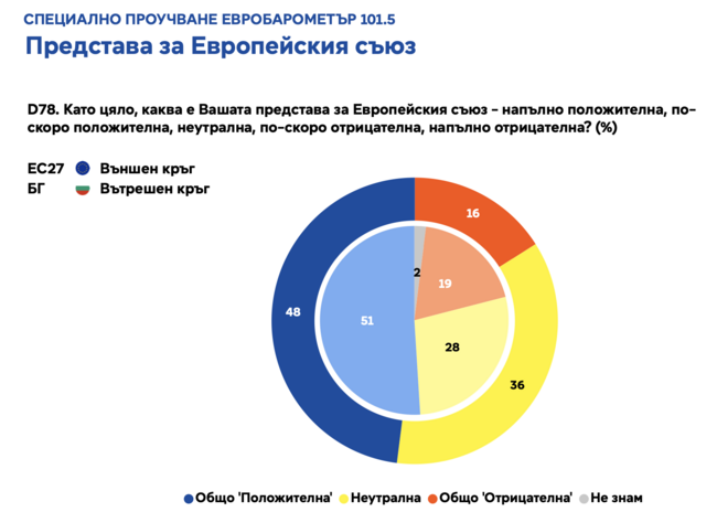 Повечето българи са оптимисти за ЕС, сочи проучване на "Евробарометър"