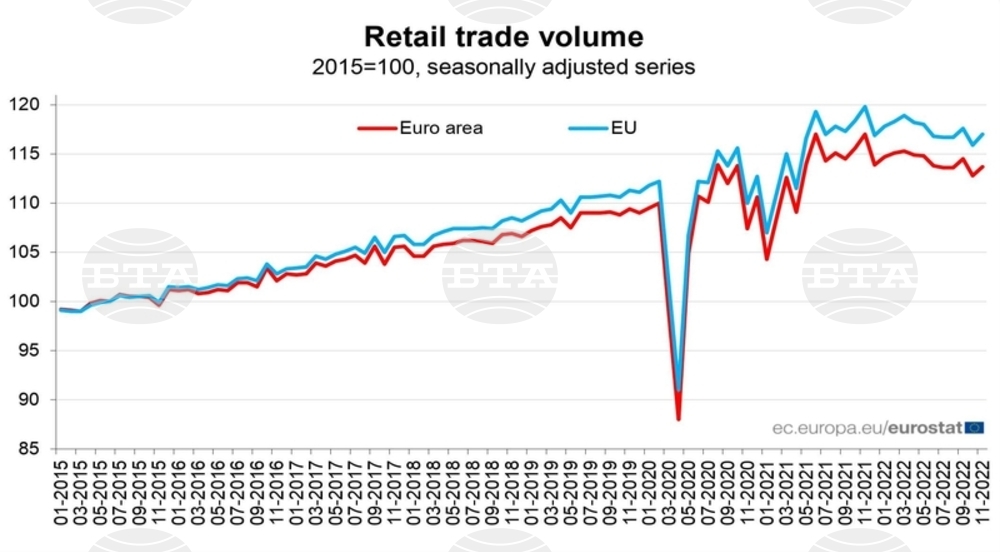 Volume of Retail Trade in December 2022 Up by 2.2% in Bulgaria, 0.9% in EU – Eurostat