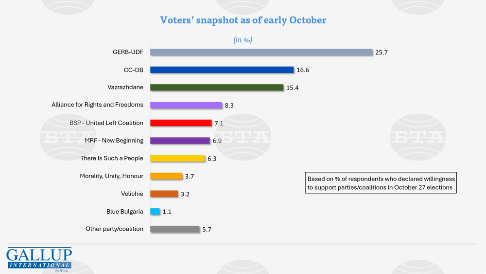 Gallup International Balkan: 30,5% Certain They Will Vote in October 27 Snap Elections