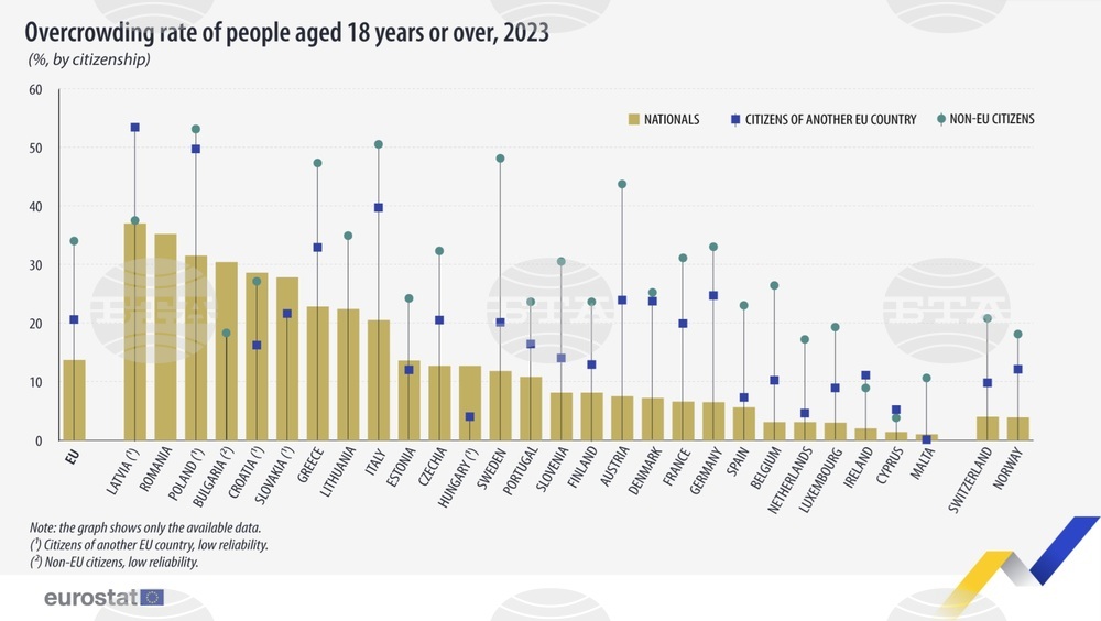 Some 18.5% of Non-EU Citizens in Bulgaria Live in Overcrowded Households
