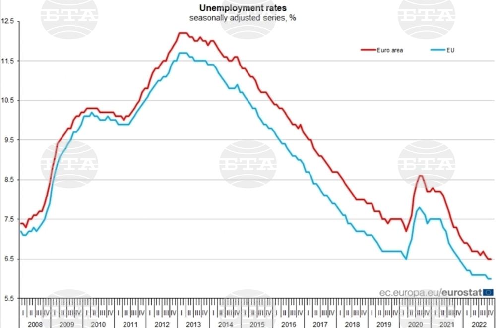 Unemployment in Bulgaria Down to 3.8% in February, 6% in EU