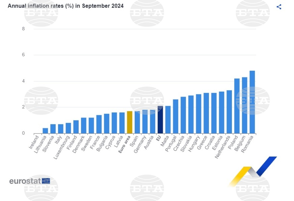 Annual Inflation in EU, Eurozone and Bulgaria Decreases in September