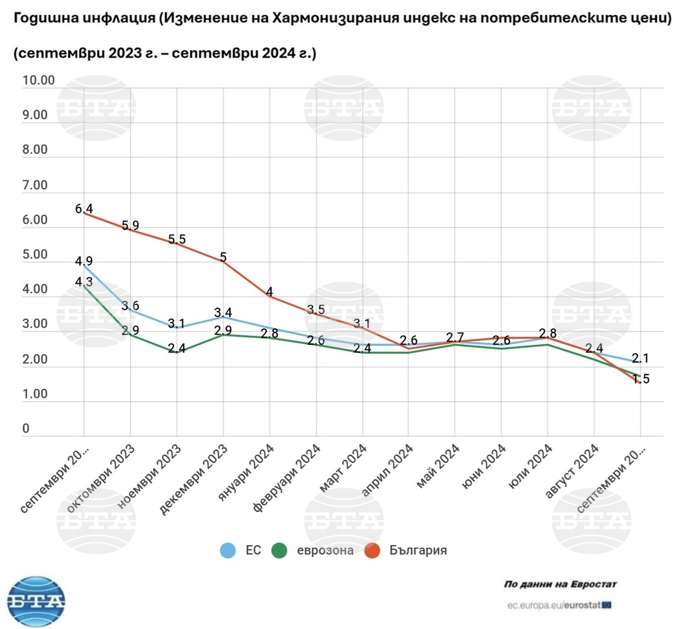 Годишната инфлация в ЕС, еврозоната и България намалява през септември, по данни на Евростат
