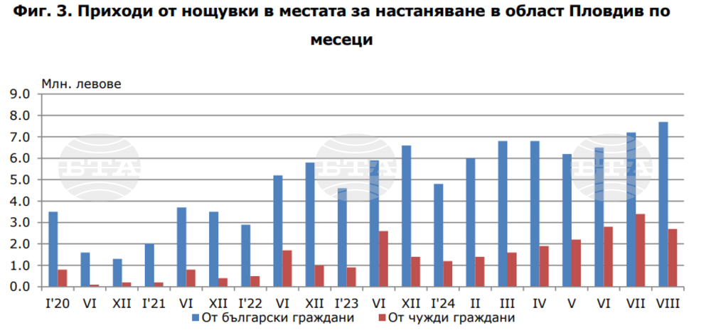 Над 10 млн. лв. достигат приходите от нощувки в област Пловдив през август, съобщиха от НСИ