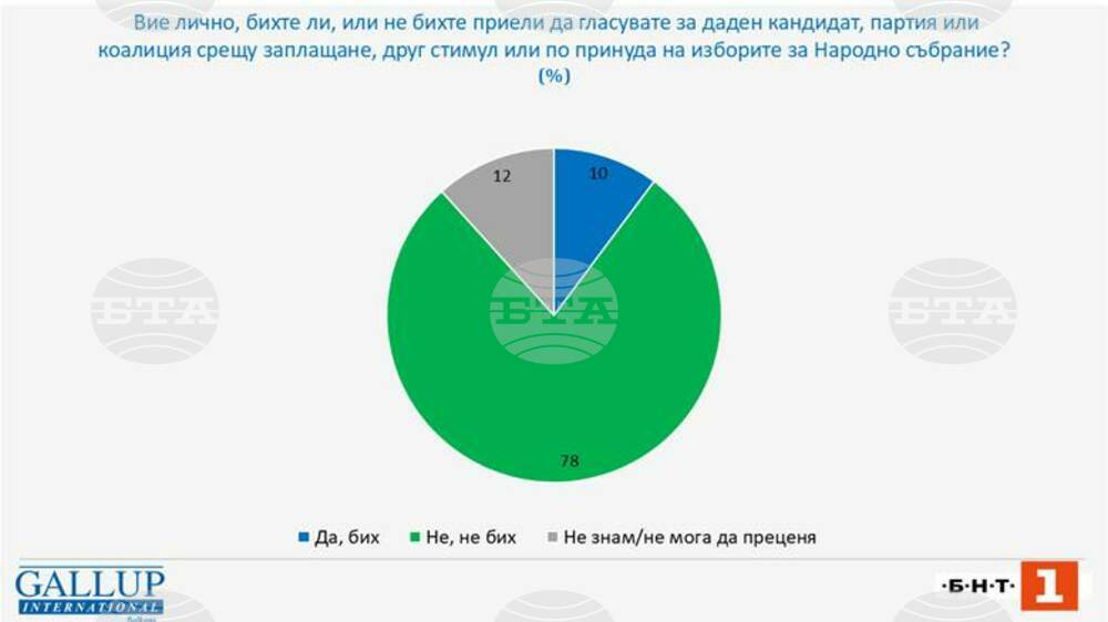 Една десета от респондентите на сондаж на „Галъп интернешънъл болкан“ признават, че биха приели да гласуват срещу стимул или принуда