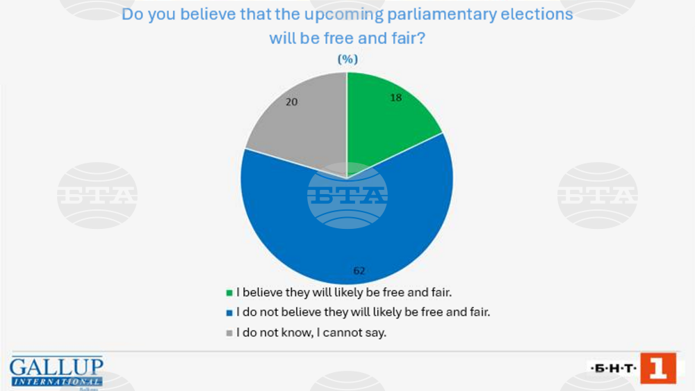 10% Would Sell Their Vote, Trust in Fair Elections Declines - Poll