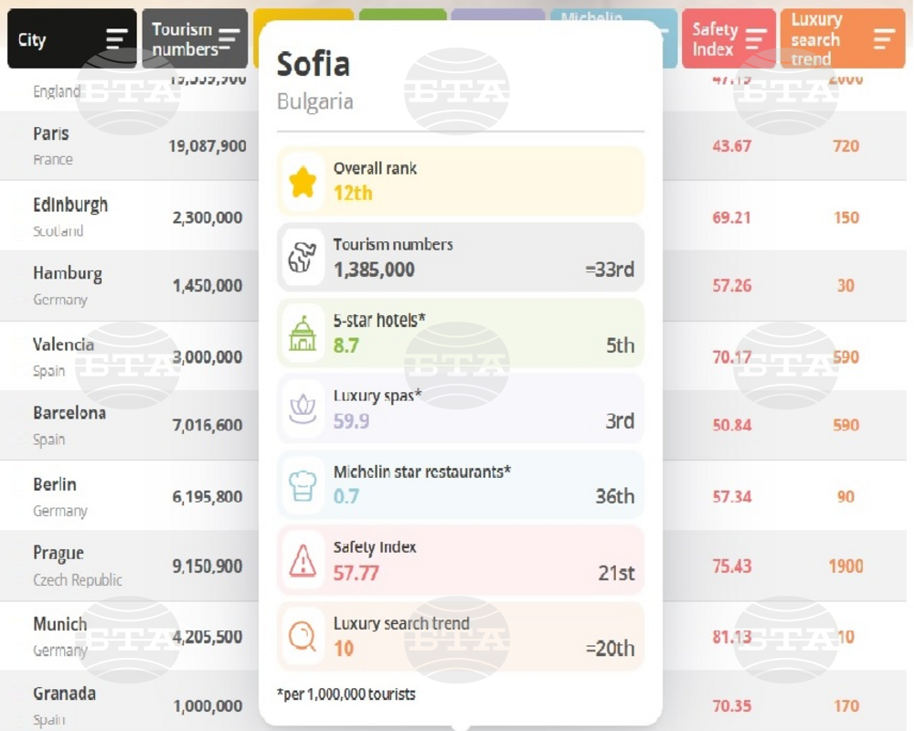 Sofia Named Third Best Choice for Luxury Wellness Holiday in Europe