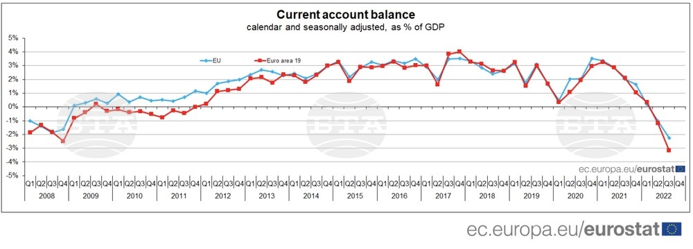 Дефицитът по текущата сметка на ЕС нараства двойно до 90,2 милиарда евро