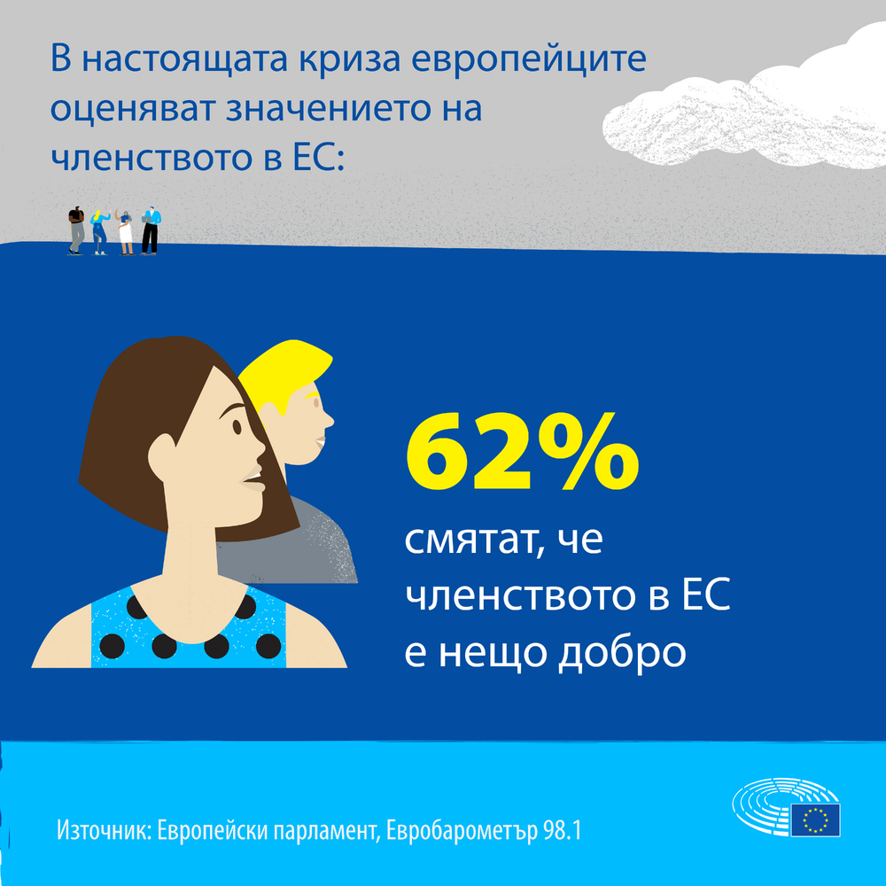 Европейски парламент: Европейците са обезпокоени от кризата с разходите за живот и очакват допълнителни мерки от ЕС
