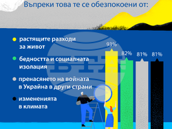 Европейски парламент: Европейците са обезпокоени от кризата с разходите за живот и очакват допълнителни мерки от ЕС