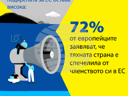 Европейски парламент: Европейците са обезпокоени от кризата с разходите за живот и очакват допълнителни мерки от ЕС