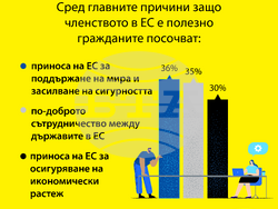 Европейски парламент: Европейците са обезпокоени от кризата с разходите за живот и очакват допълнителни мерки от ЕС