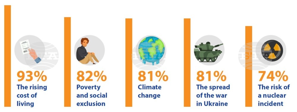 2022 Eurobarometer Survey: 93% of Europeans, 96% of Bulgarians Worried about Cost of Living