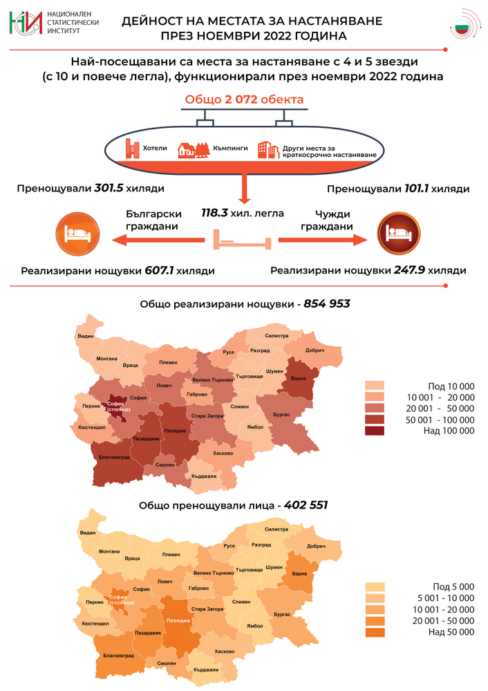 НСИ: Дейност на местата за настаняване през ноември 2022 година 