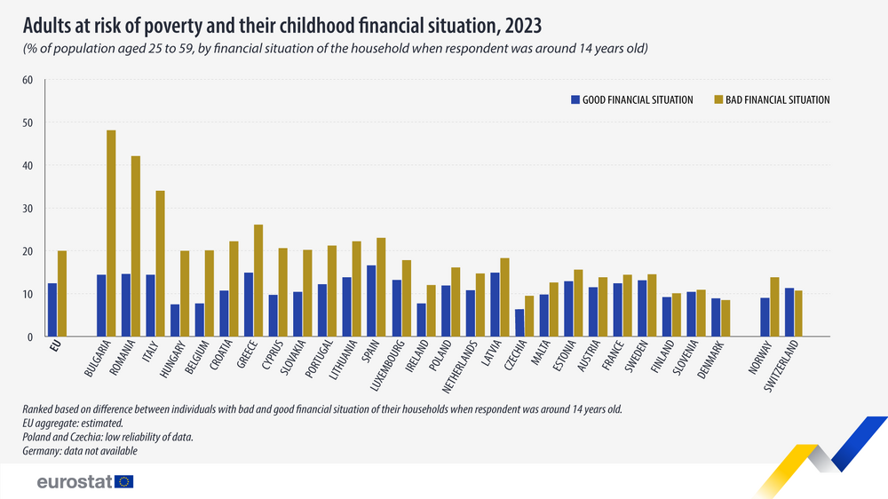 In 2023, Bulgaria Had EU's Largest Disparities in Risk of Poverty Considering Childhood Financial Situation of Household