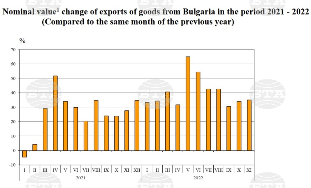 Bulgarian Export Increases by 40.2% in Jan-Nov 2022, Import by 44.1%, Y/Y