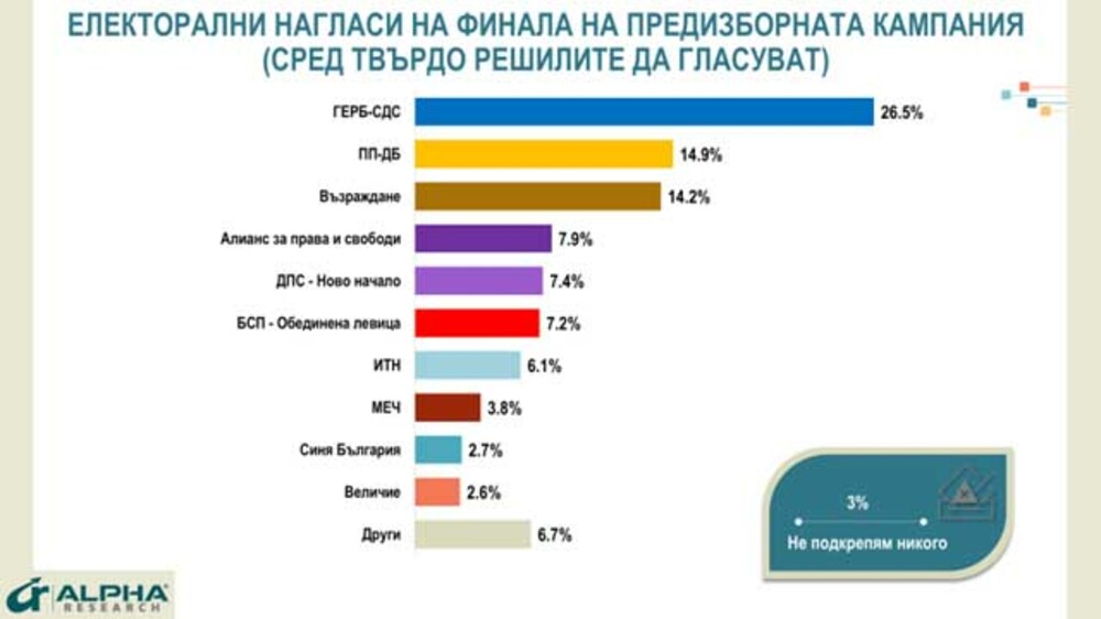 Седмица преди изборите проучване на "Алфа Рисърч" регистрира слаб отзвук на кампанията сред избирателите