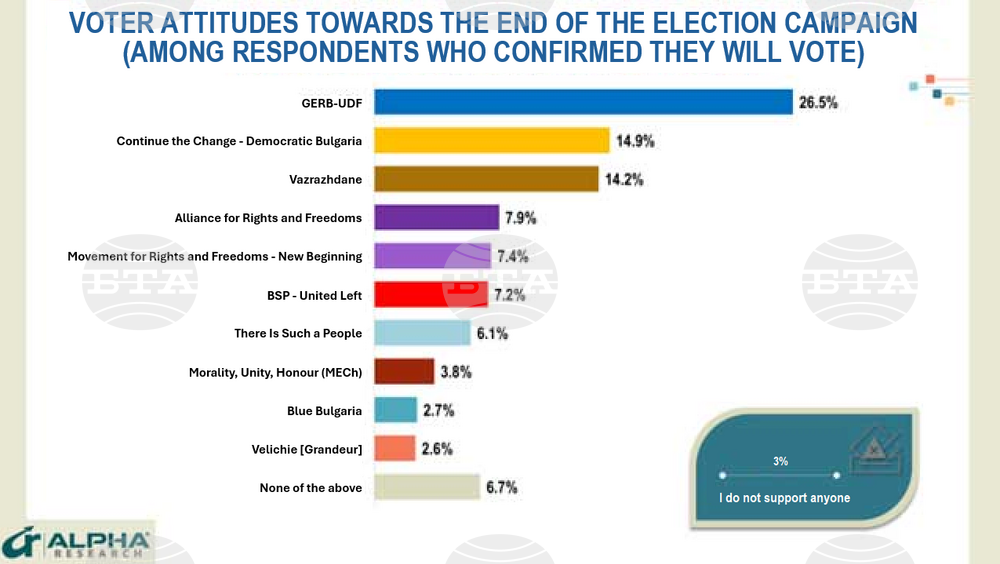 One Week before Elections Poll Registers Weak Campaign Impact on Voters