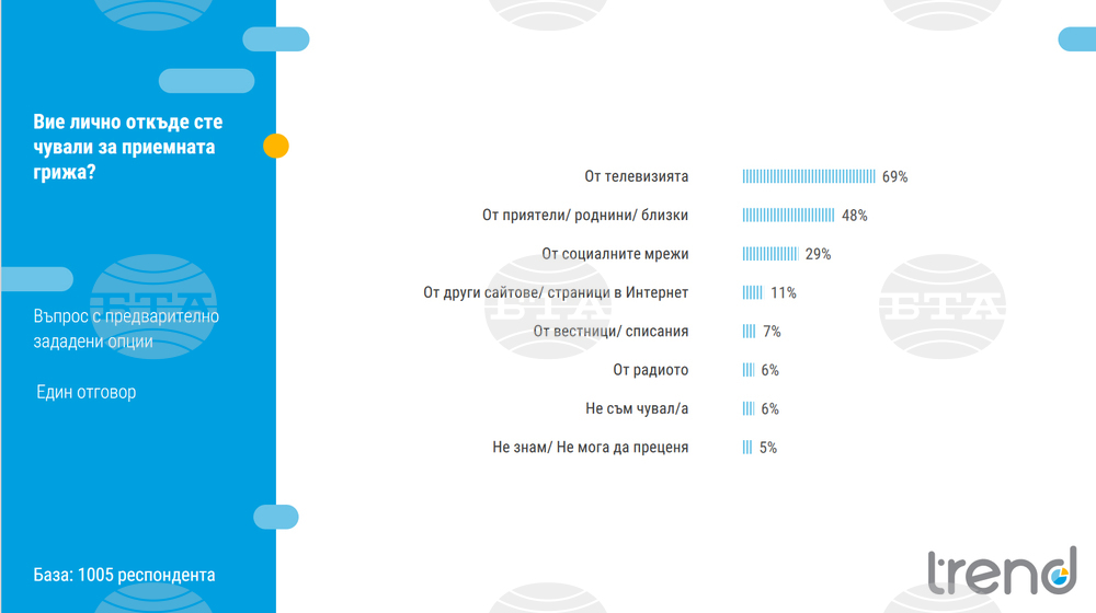 Едва 15% от българите биха станали приемни родители, 68% категорично отказват, според проучване