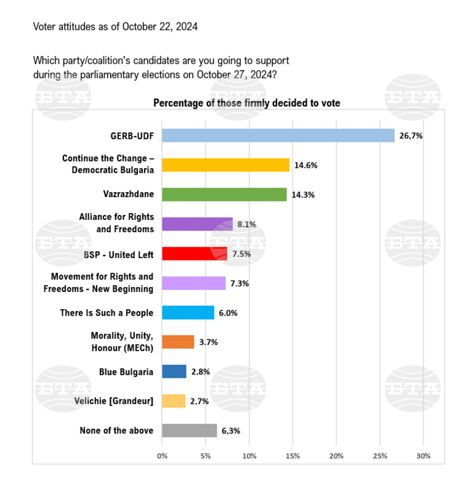 Yet Another Election Campaign Fails to Mobilize Voters - Survey