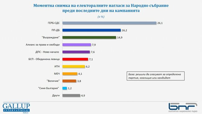 Очакваната активност за гласуване за Народното събрание е 31,1%, показва проучване на „Галъп интернешънъл болкан“