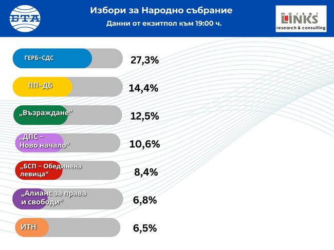 Според първите резултати от екзитпола на "Маркет линкс" за парламентарните избори: ГЕРБ-СДС е първата политическа сила с 27,3%, втората политическа сила е ПП-ДБ с 14,4%