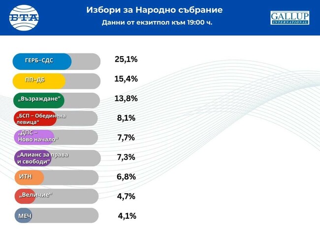 Според първите резултати от екзитпола на „Галъп" за парламентарните избори: Първата политическа сила е ГЕРБ-СДС с 25,1%, ПП-ДБ са с 15,4%