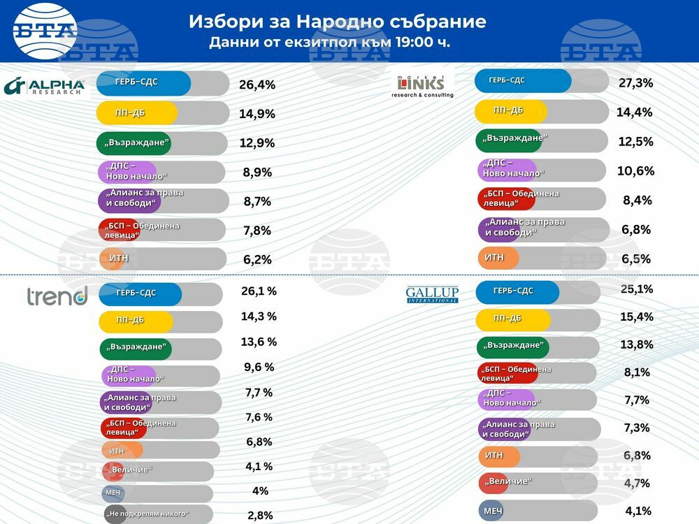 Първи резултати от екзитпола на социологическите агенции за изборите за Народно събрание
