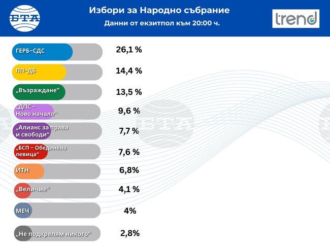 Според резултатите от екзитпола на „Тренд“ към 20:00 ч. за парламентарните избори ГЕРБ-СДС е с 26,1 %, ПП-ДБ - 14,4 %