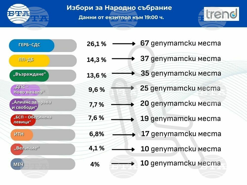 Според първите резултати от екзитпола на „Тренд“ за парламентарните избори ГЕРБ-СДС е с 26,1 %, ПП-ДБ - 14,3 %