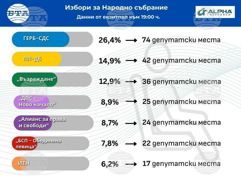 Според първите резултати от екзитпола на „Алфа рисърч“ за парламентарните избори: ГЕРБ-СДС са първа политическа сила с 26,4%, ПП-ДБ са втори с 14,9 %