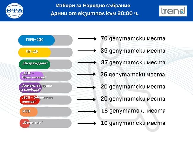 Според резултатите от екзитпола на „Тренд“ към 20:00 ч. за парламентарните избори ГЕРБ-СДС получава 70 места в парламента, ПП-ДБ – 39, „Възраждане“ - 37