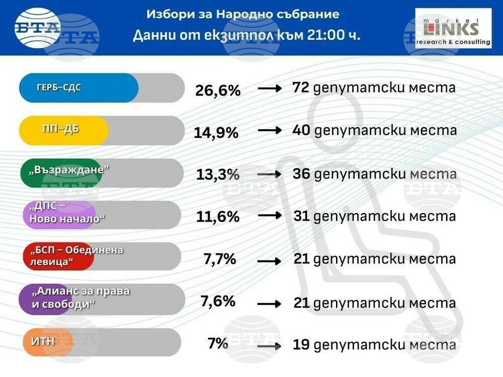 Според резултатите от екзитпола на "Маркет линкс" към 21 ч. за парламентарните избори: ГЕРБ-СДС с 26,6%, ПП-ДБ са с 14,9%
