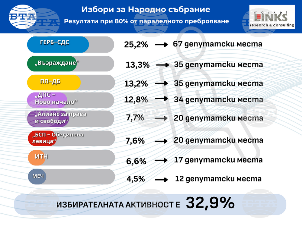 При 80 % извадка от паралелното преброяване на социологическата агенция "Маркет линкс" ГЕРБ-СДС получава 25,2%, "Възраждане" - 13,3%
