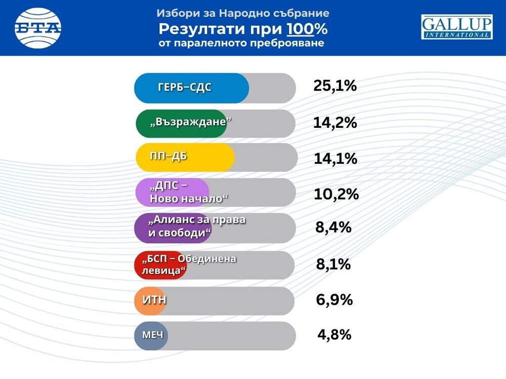 При 100% извадка от паралелното преброяване на „Галъп” за парламентарните избори ГЕРБ-СДС получава 25,1%, „Възраждане” - 14,2%, ПП-ДБ - 14,1%