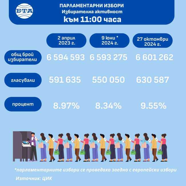 Избирателната активност към 11:00 ч. днес е най-висока в сравнение с последните два избора, по данни на ЦИК