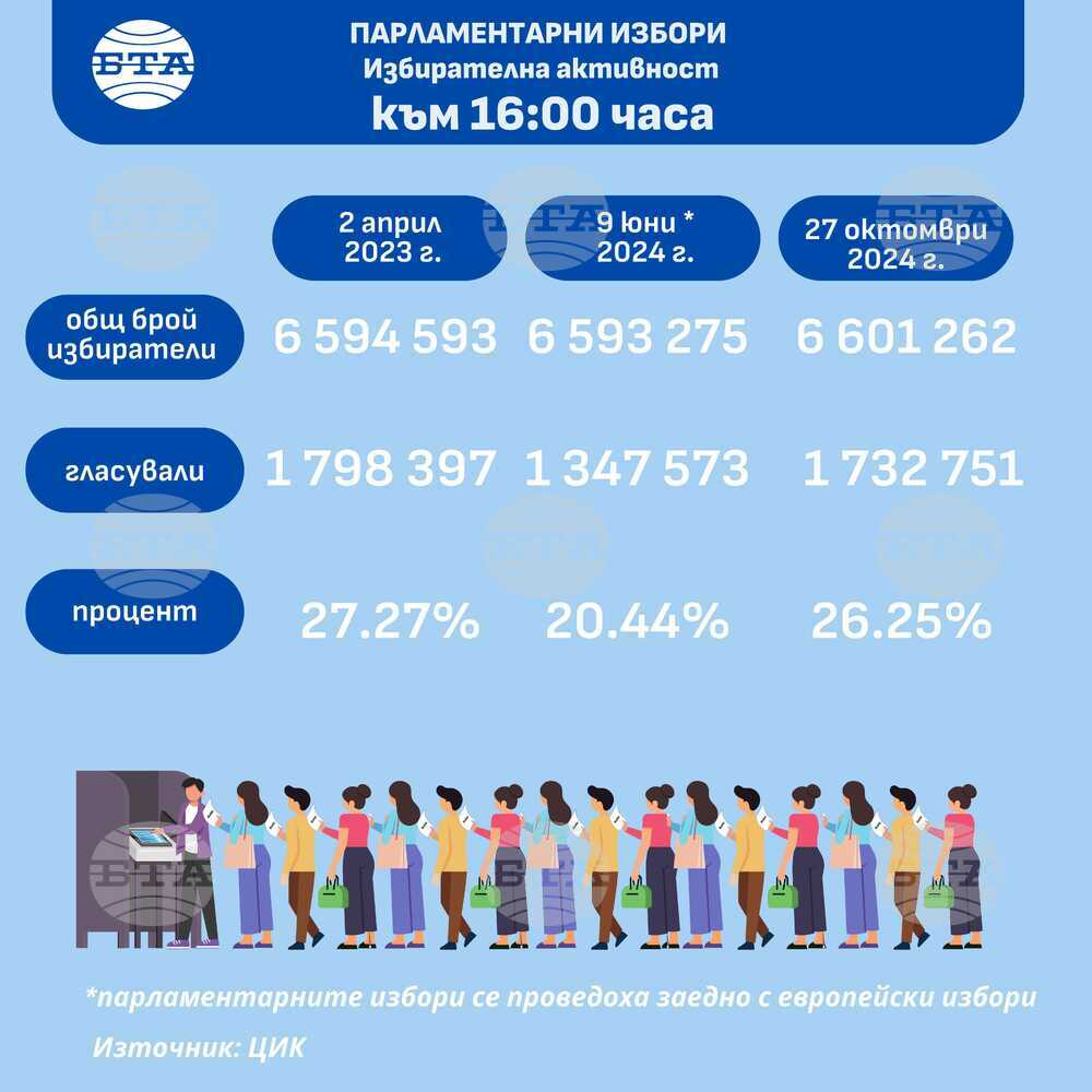 Към 16:00 ч. средната избирателна активност за страната е 26,25%, каза говорителят на ЦИК Росица Матева