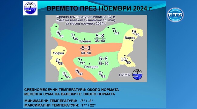 Най-ниските температури през ноември у нас ще са между минус 7 и минус 2 градуса, а най-високите - между 17 и 22 градуса