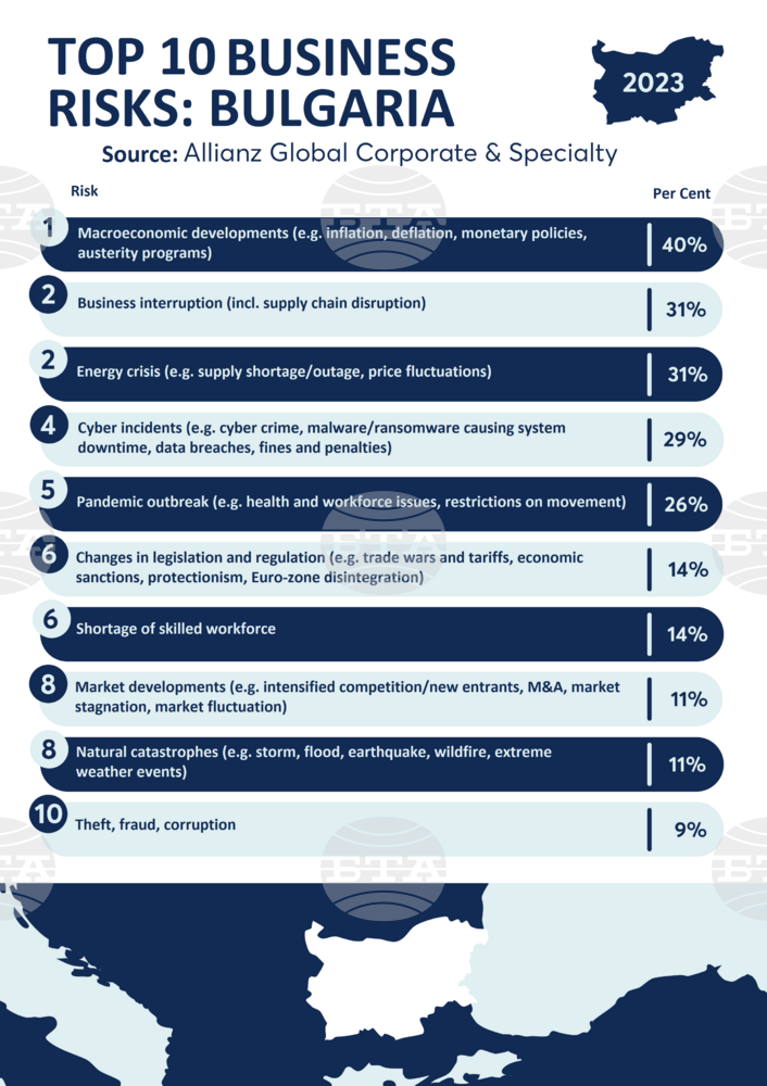 Allianz Risk Barometer: Macroeconomic Developments - Biggest Risk for Bulgaria