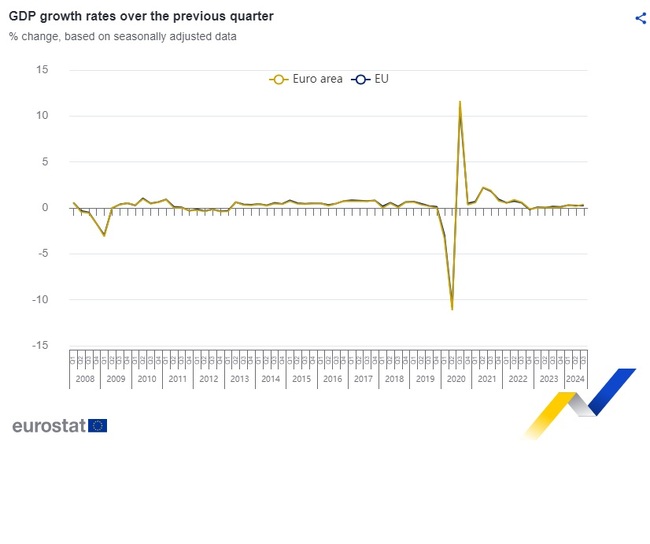 Икономиката в еврозоната през третото тримесечие нараства с най-бърз темп от началото на годината, а в ЕС растежът се запазва спрямо второто тримесечие