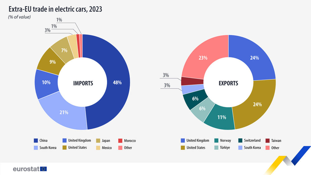 Ръст на търговията с електрически и хибридни автомобили в ЕС, отчита Евростат