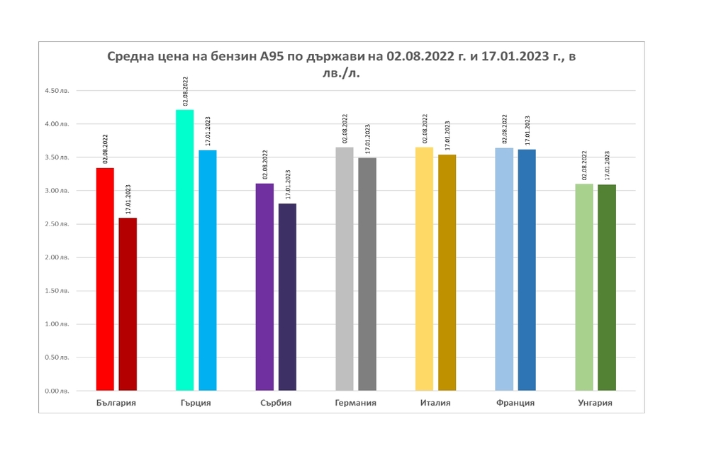 Никола Стоянов: Цените на горивата у нас са спаднали с около 20% за последните 5 месеца 