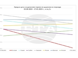 Снимка: Министерство на икономиката и индустрията - средна цена дизел