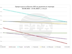 Снимка: Министерство на икономиката и индустрията - средна цена бензин