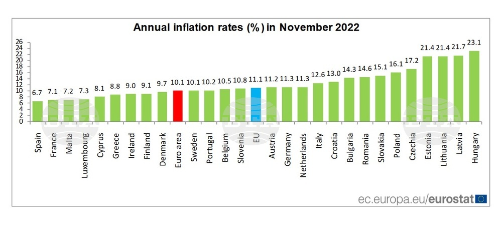 Inflation in Dec. at 14.3% in Bulgaria, Down to 10.4% in EU and 9.2% in Euro Zone