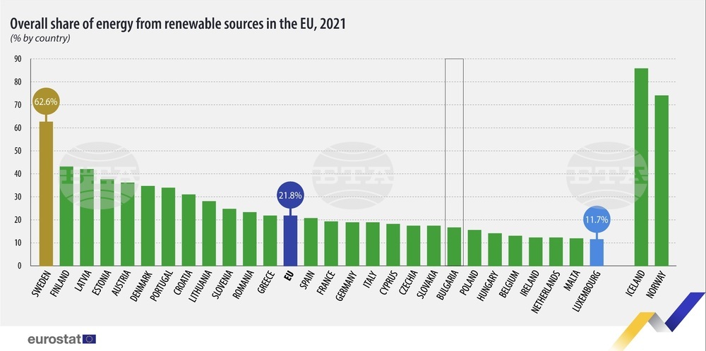 Eurostat: Bulgaria Registers Largest Drop in Share of Green Energy in EU in 2022