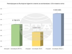 Служебният министър на туризма д-р Илин Димитров отчете дейността си по време открито заседание на Министерски съвет