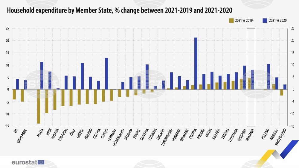 Eurostat: Bulgaria's 2021 Household Expenditures Back to Pre-pandemic Levels